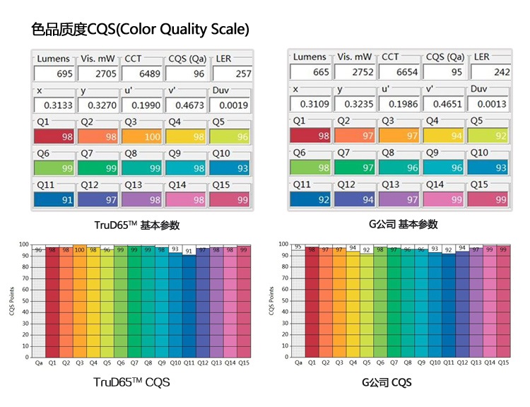 標(biāo)準(zhǔn)光源色品質(zhì)度對(duì)比