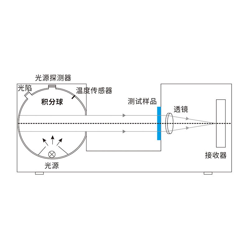 動態(tài)測量